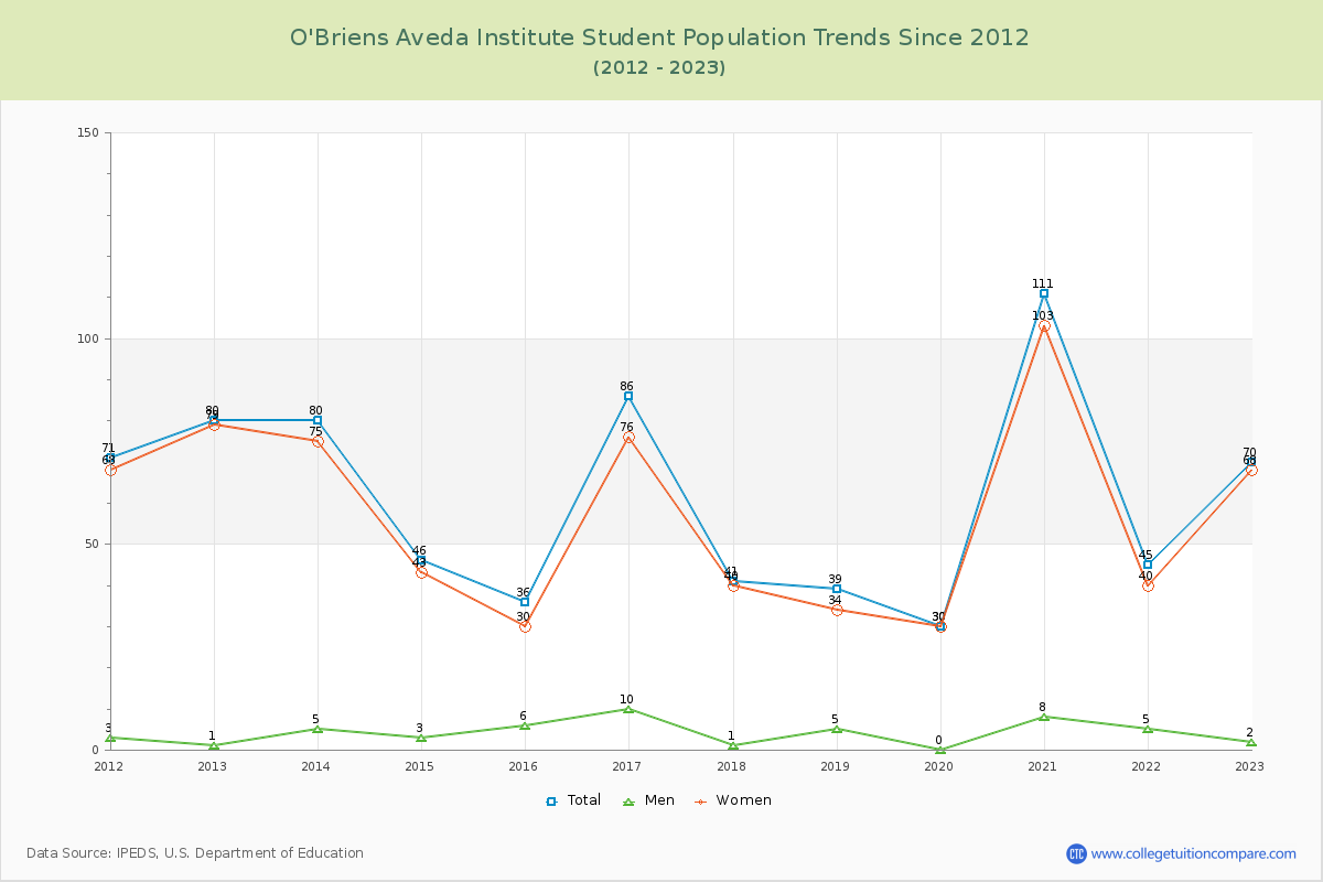 O'Briens Aveda Institute Enrollment Trends Chart