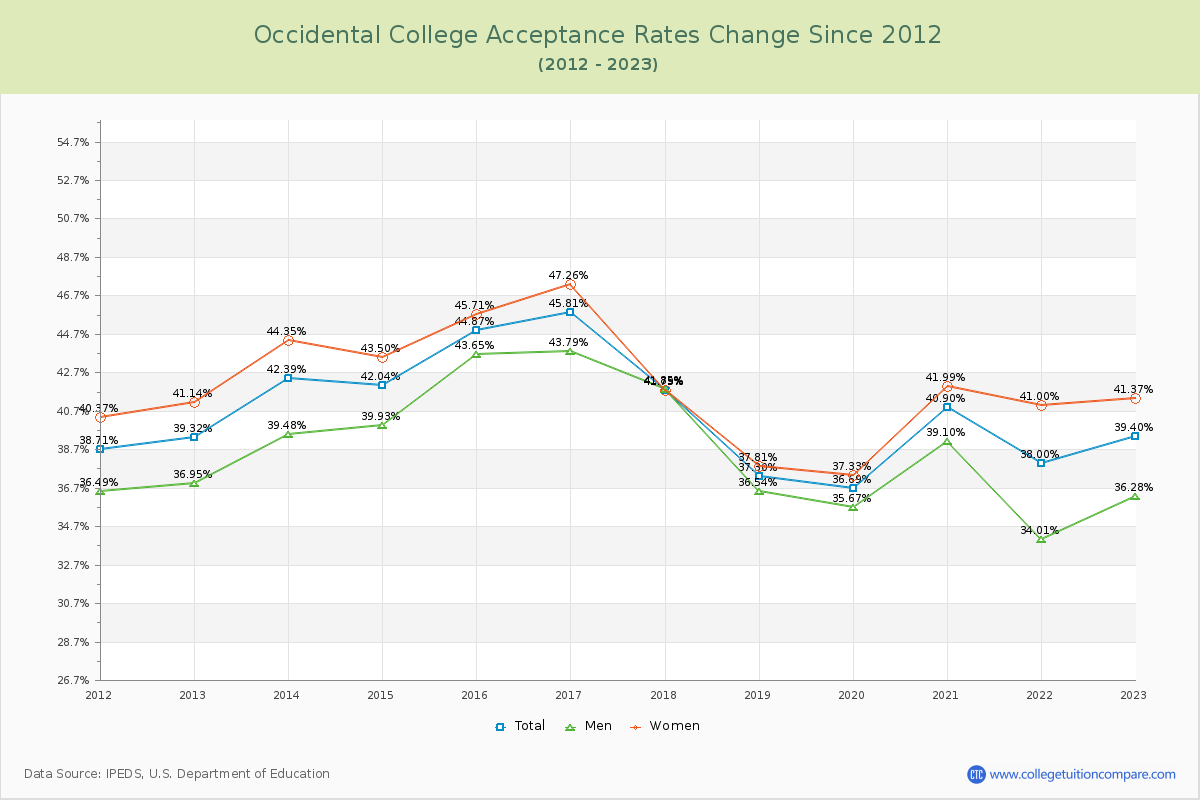 Occidental College Acceptance Rate Changes Chart