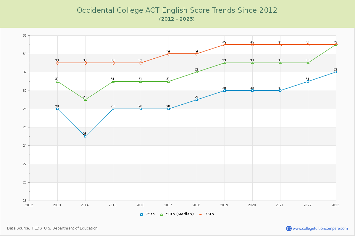 Occidental College ACT English Trends Chart