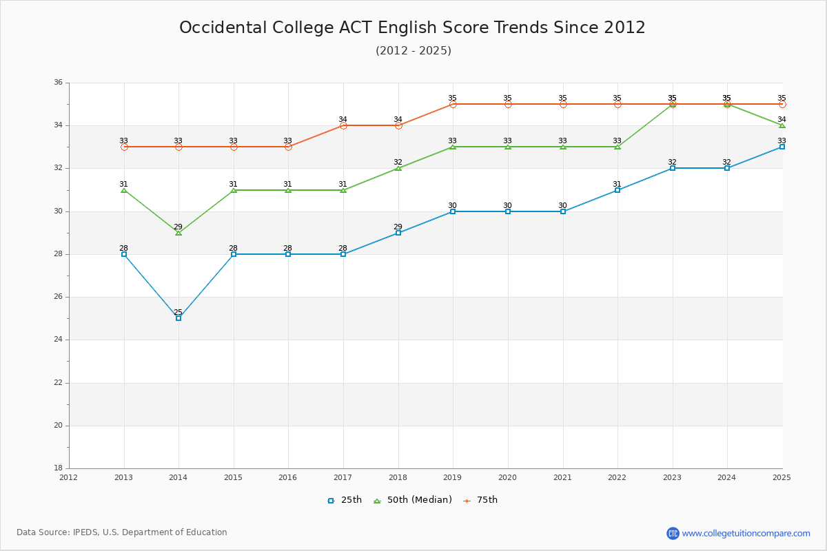 Occidental College ACT English Trends Chart