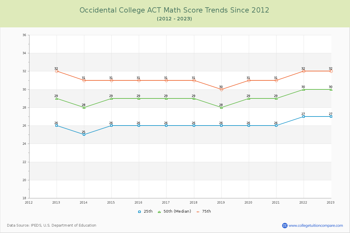 Occidental College ACT Math Score Trends Chart