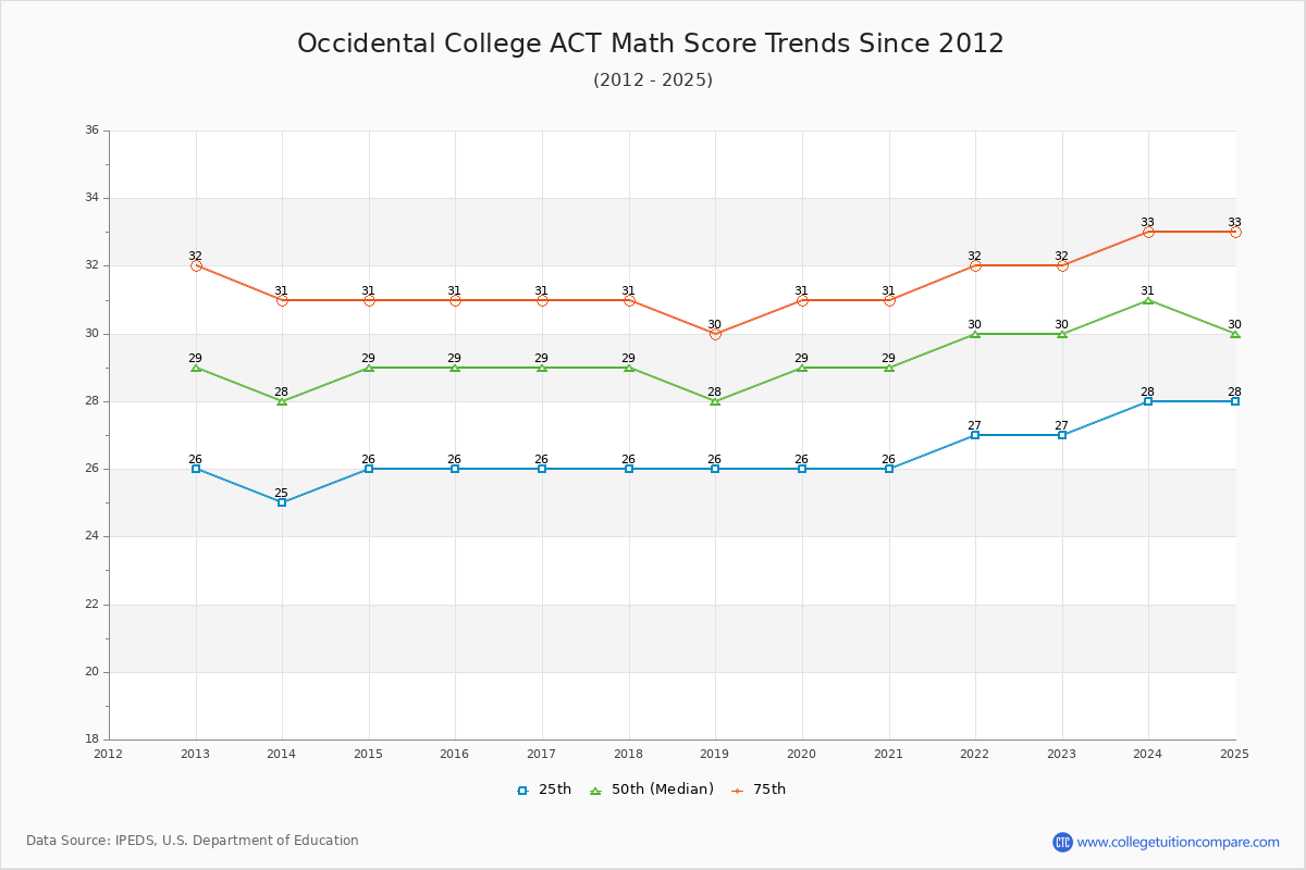 Occidental College ACT Math Score Trends Chart