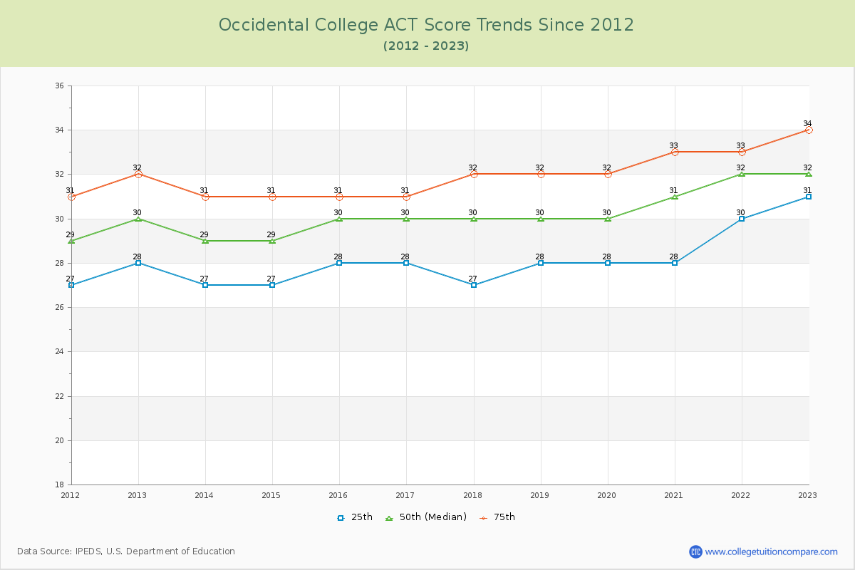 Occidental College ACT Score Trends Chart
