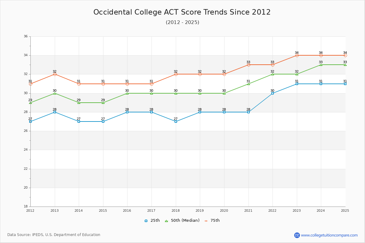 Occidental College ACT Score Trends Chart