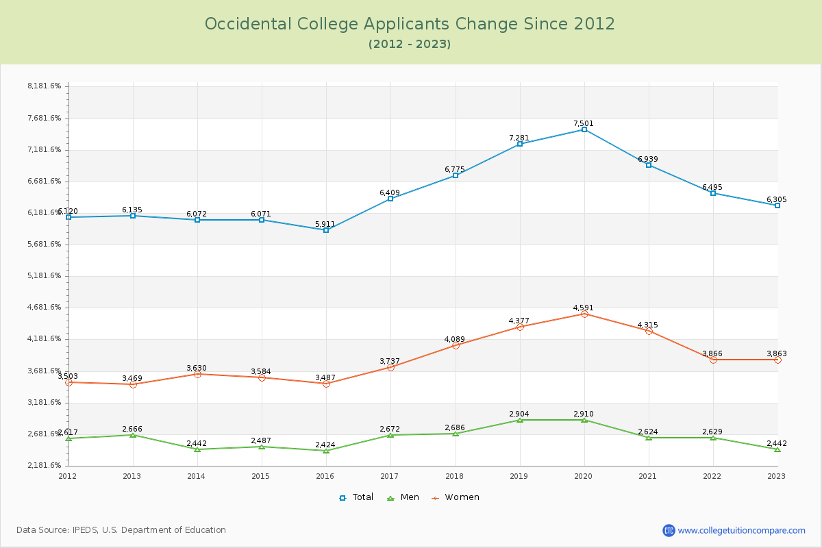 Occidental College Number of Applicants Changes Chart