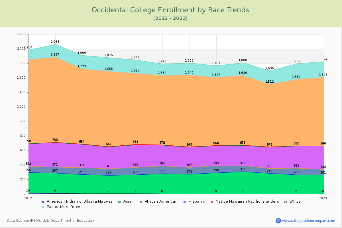 Occidental College Enrollment by Race Trends Chart