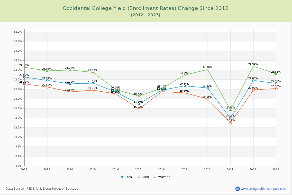 Occidental College Yield (Enrollment Rate) Changes Chart