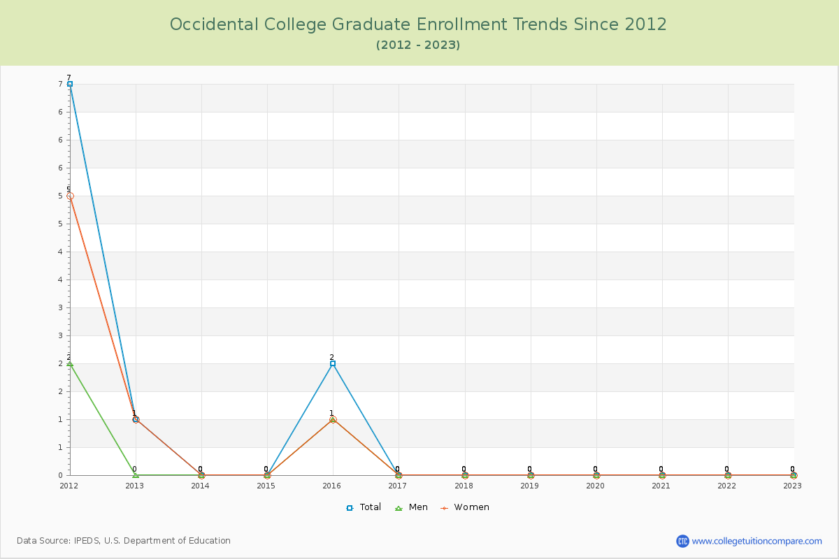 Occidental College Graduate Enrollment Trends Chart