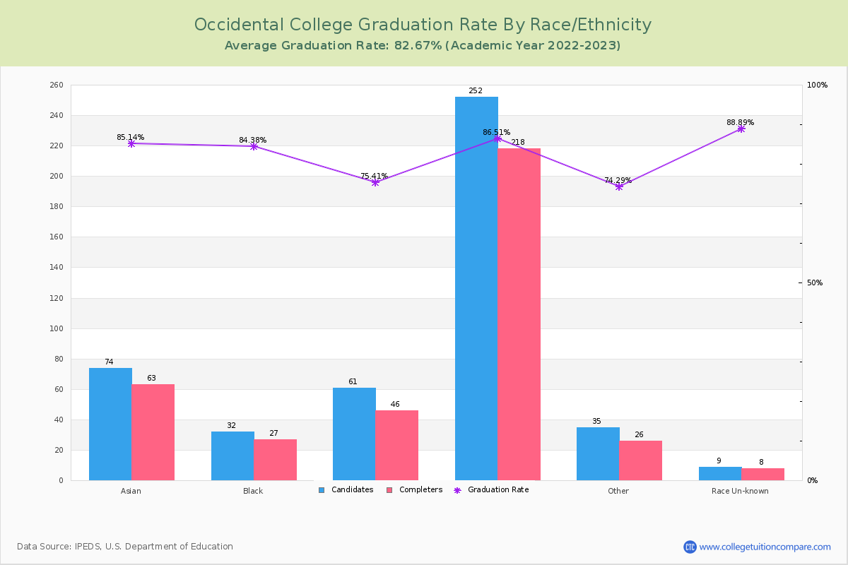 Occidental College graduate rate by race
