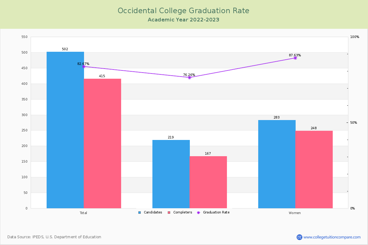 Occidental College graduate rate