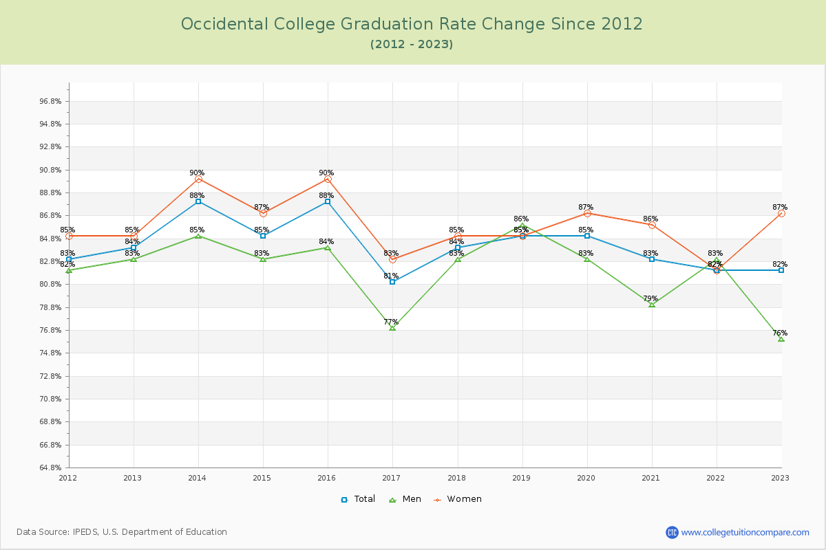 Occidental College Graduation Rate Changes Chart