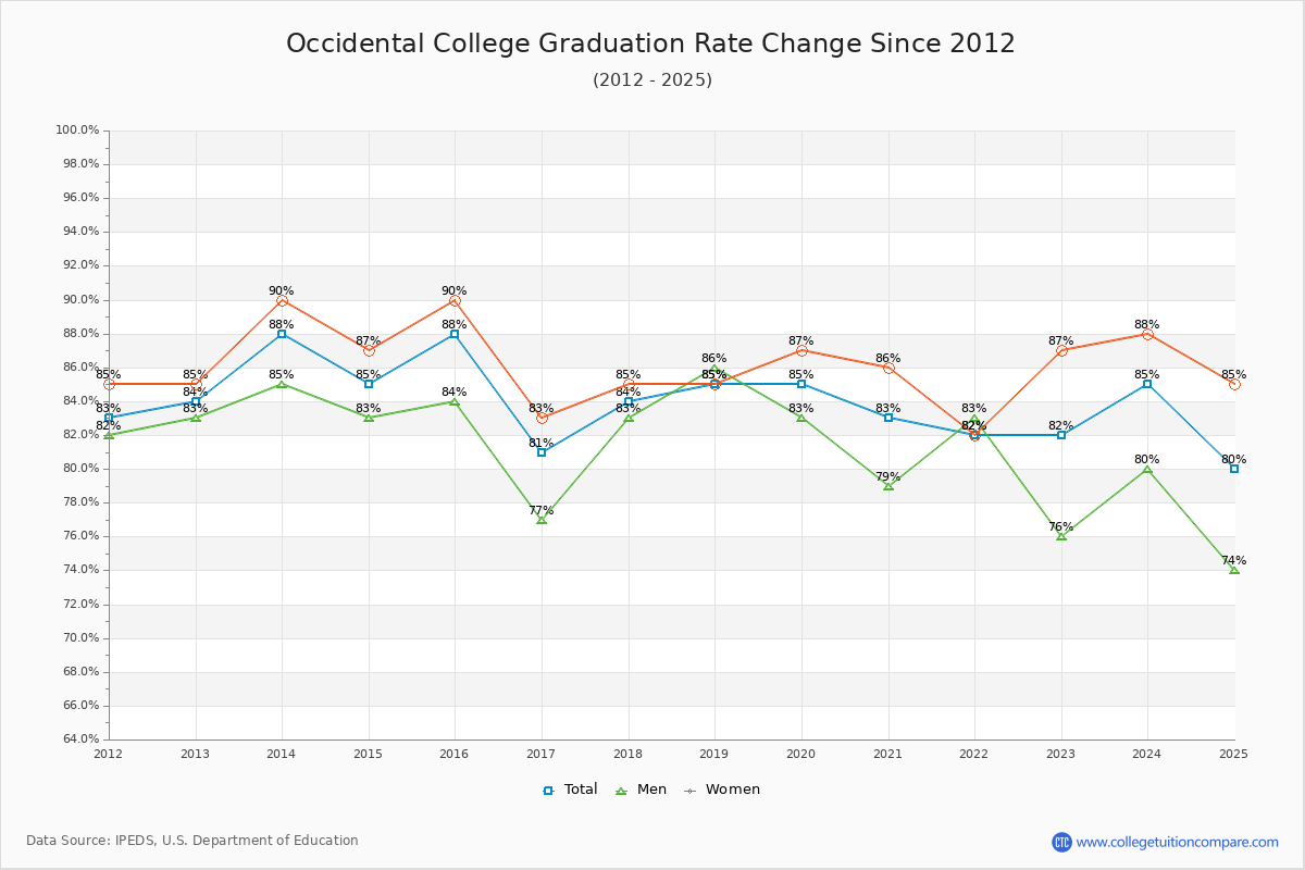 Occidental College Graduation Rate Changes Chart