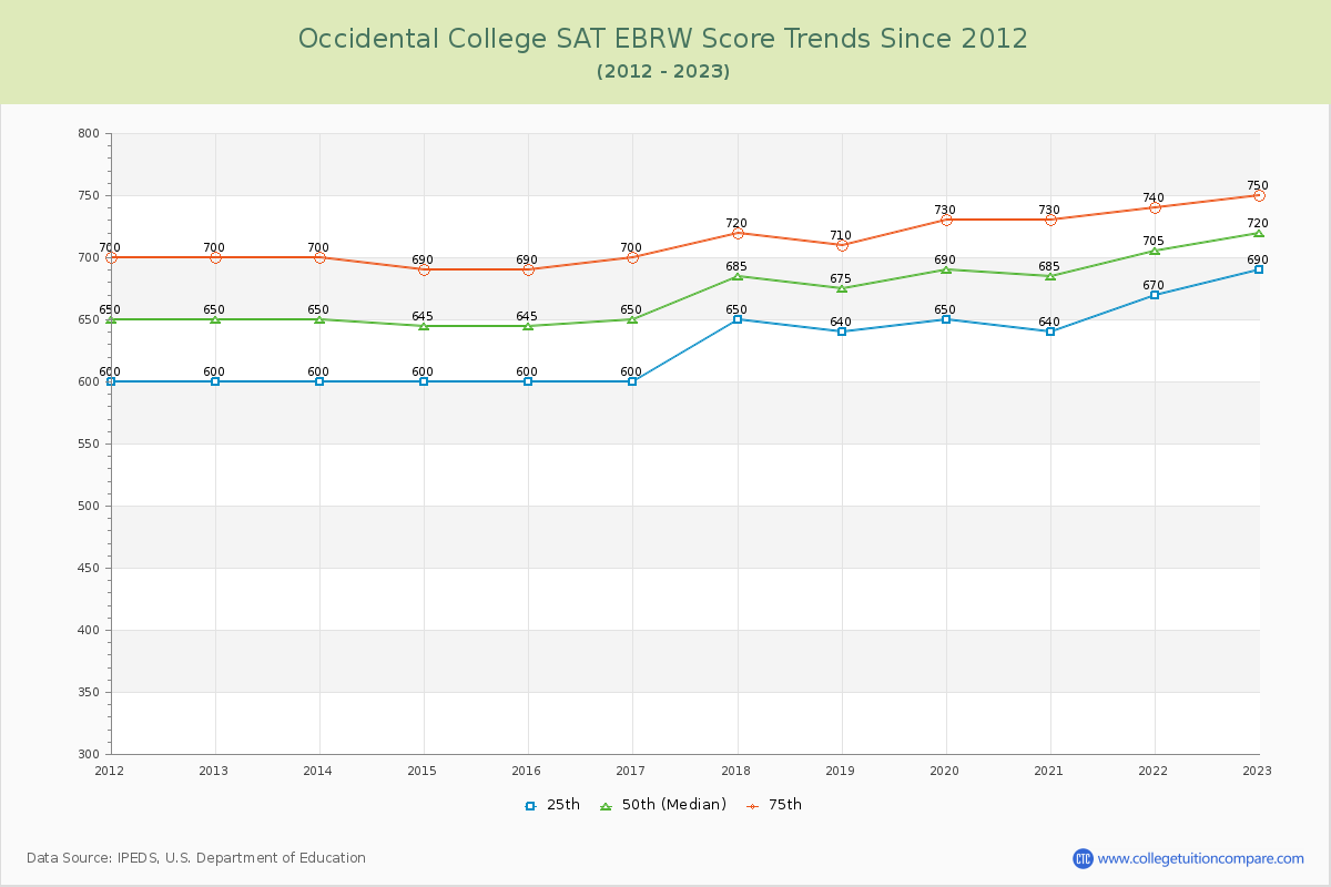 Occidental College SAT EBRW (Evidence-Based Reading and Writing) Trends Chart
