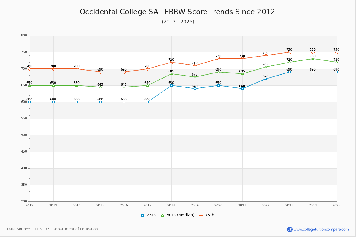 Occidental College SAT EBRW (Evidence-Based Reading and Writing) Trends Chart