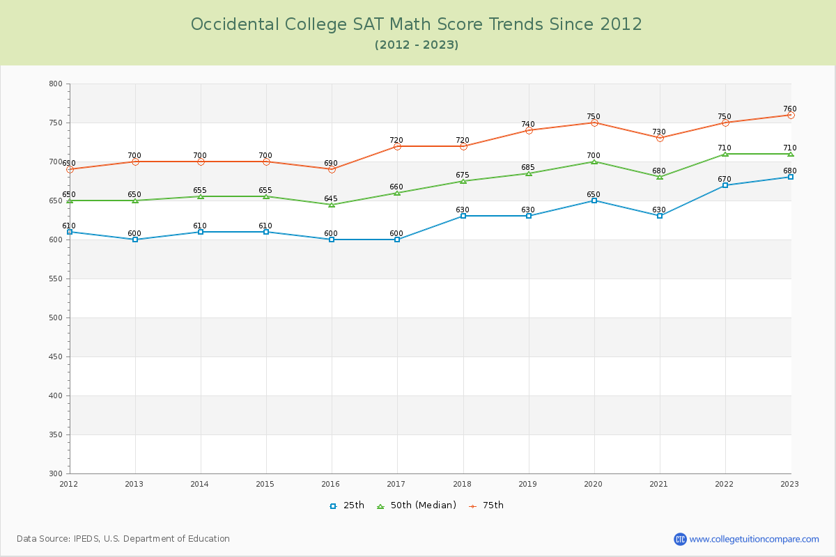 Occidental College SAT Math Score Trends Chart