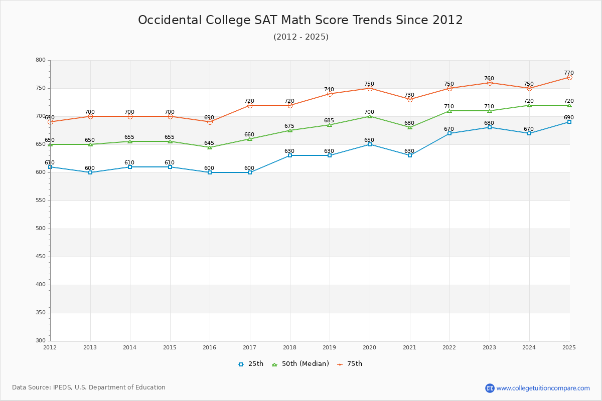 Occidental College SAT Math Score Trends Chart