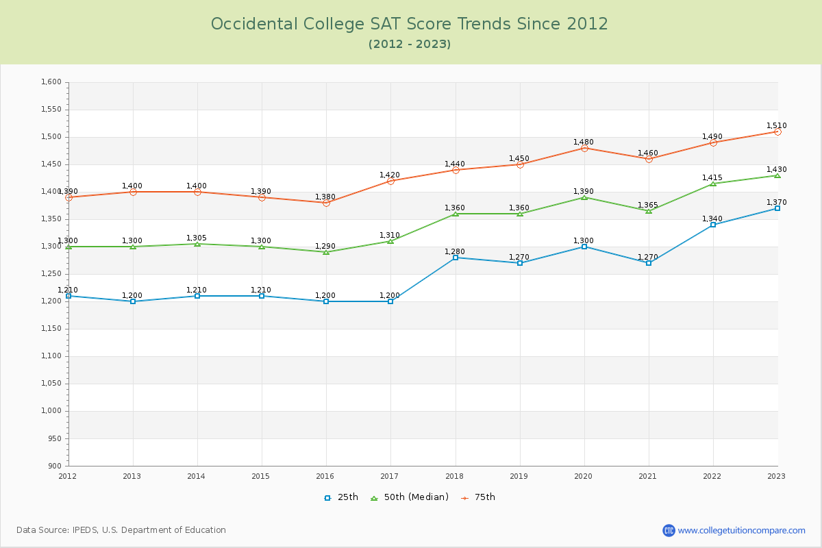 Occidental College SAT Score Trends Chart