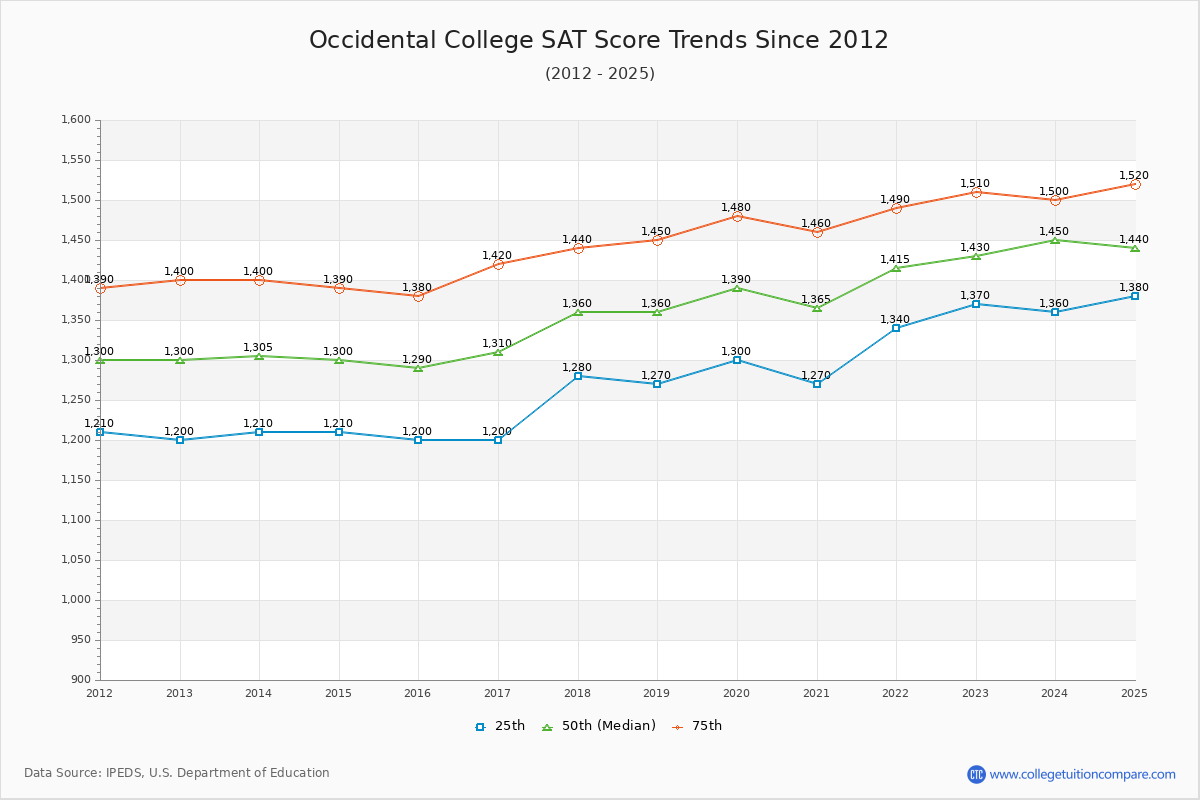 Occidental College SAT Score Trends Chart
