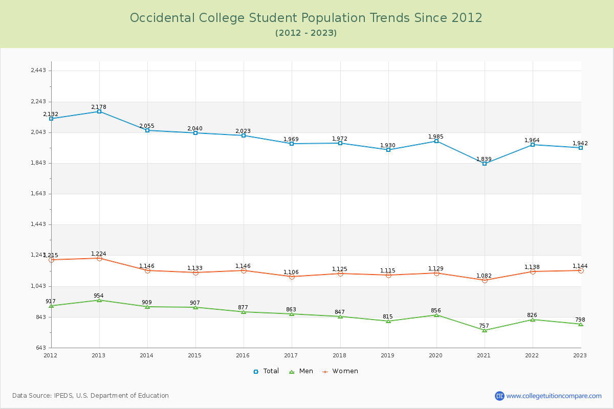 Occidental College Enrollment Trends Chart