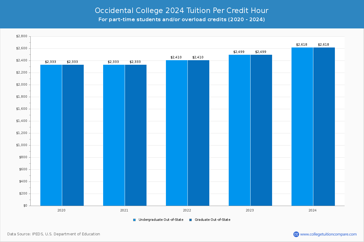 Occidental College - Tuition per Credit Hour
