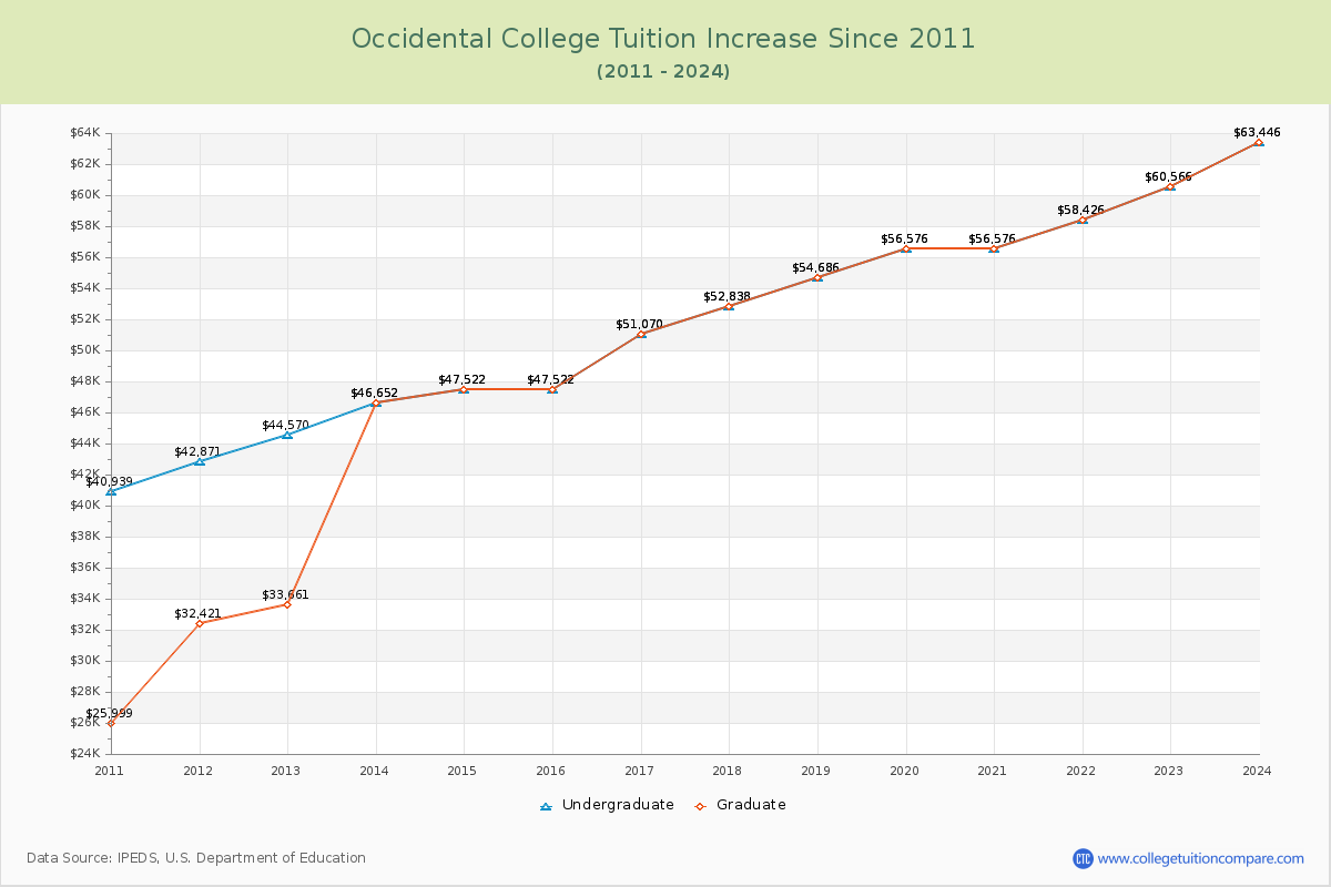 Occidental College Tuition & Fees Changes Chart