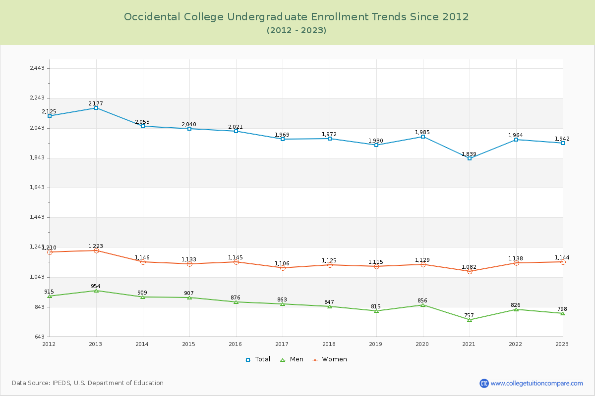 Occidental College Undergraduate Enrollment Trends Chart