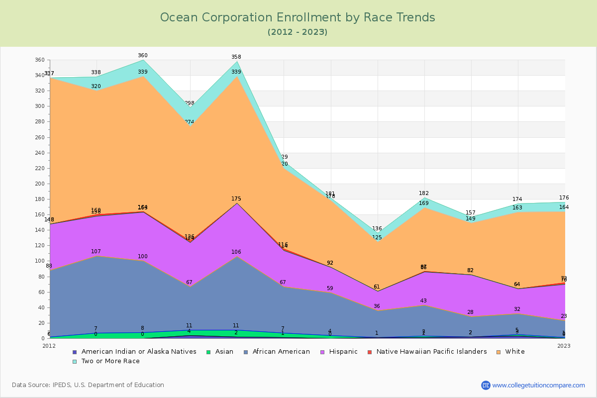Ocean Corporation Enrollment by Race Trends Chart