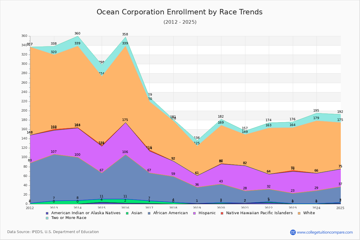 Ocean Corporation Enrollment by Race Trends Chart