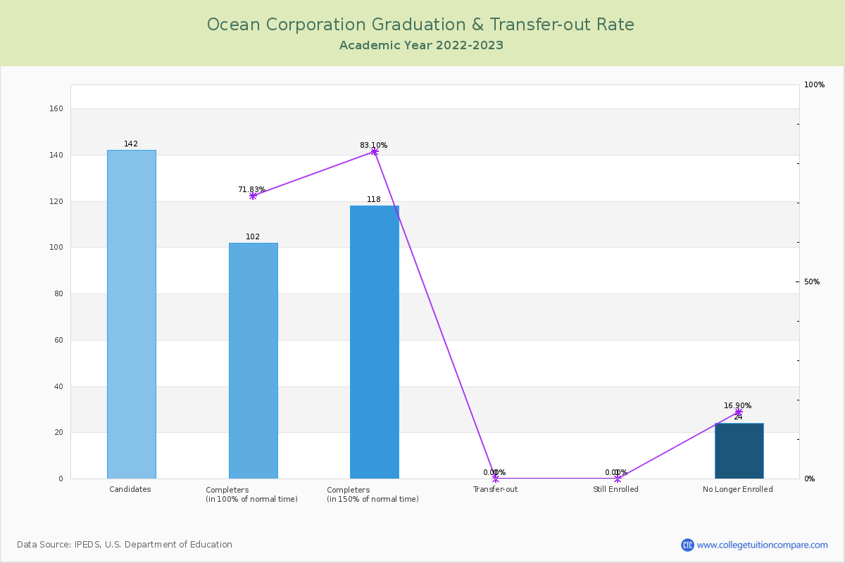 Ocean Corporation graduate rate