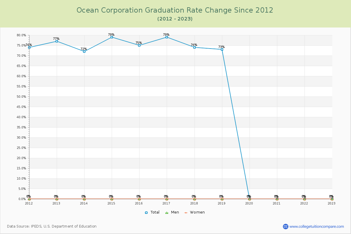 Ocean Corporation Graduation Rate Changes Chart