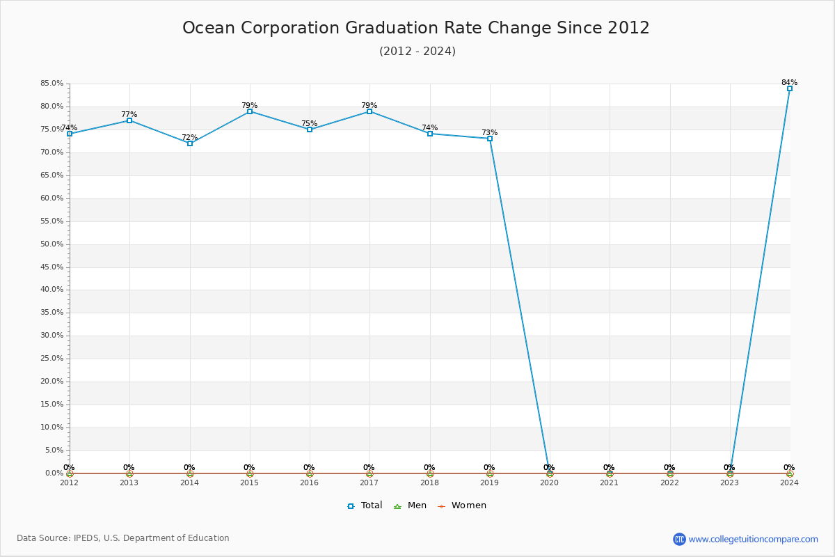 Ocean Corporation Graduation Rate Changes Chart