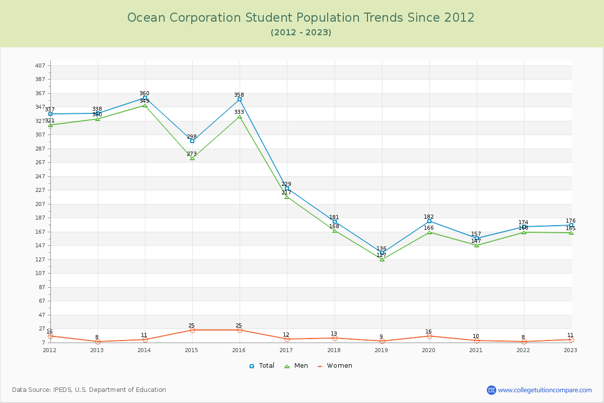 Ocean Corporation Enrollment Trends Chart