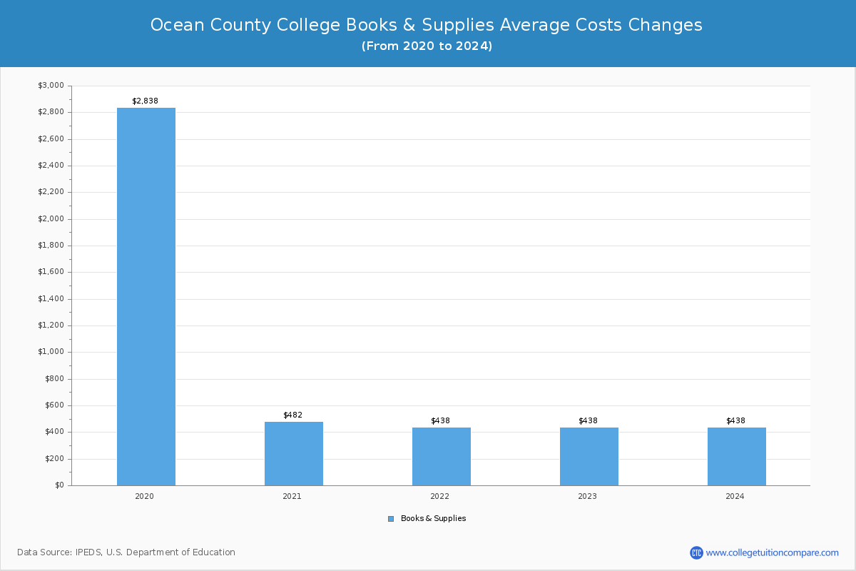 Ocean County College - Books and Supplies Costs