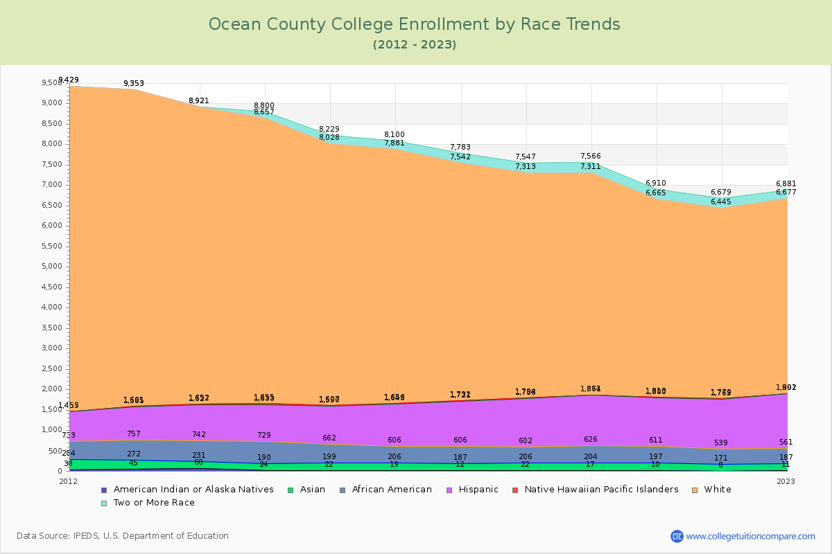 Ocean County College Enrollment by Race Trends Chart