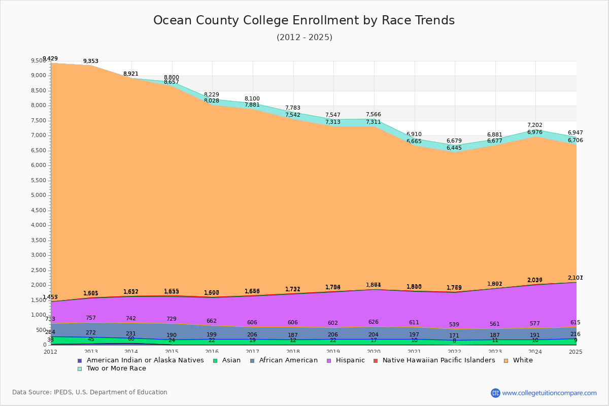 Ocean County College Enrollment by Race Trends Chart