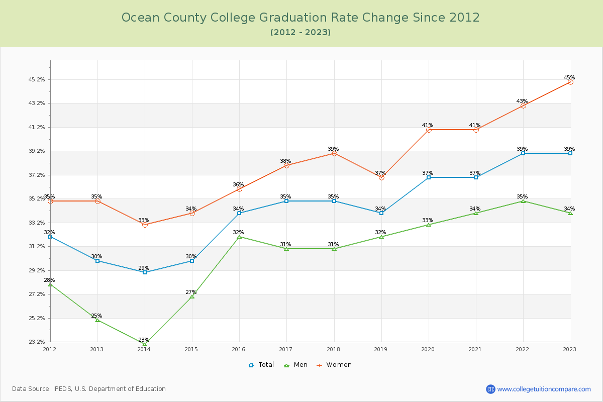 Ocean County College Graduation Rate Changes Chart