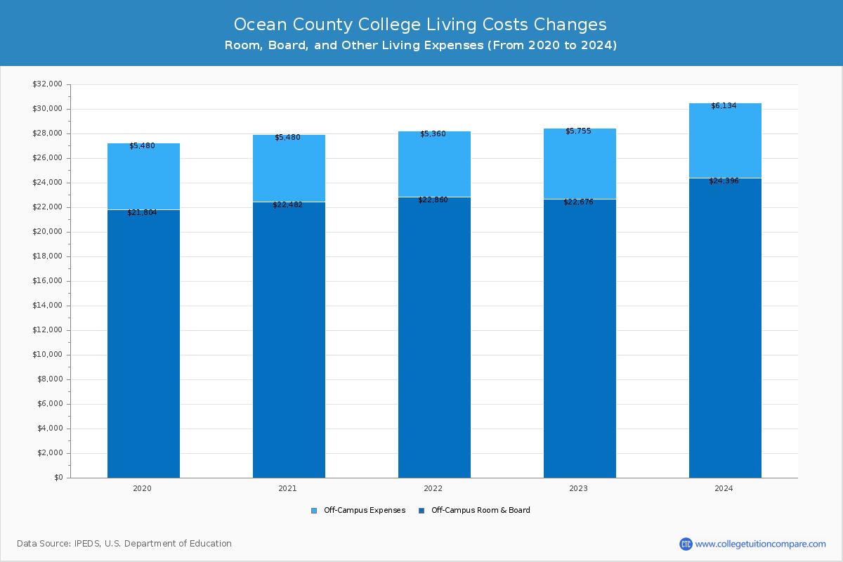 Ocean County College - Room and Board Coost Chart