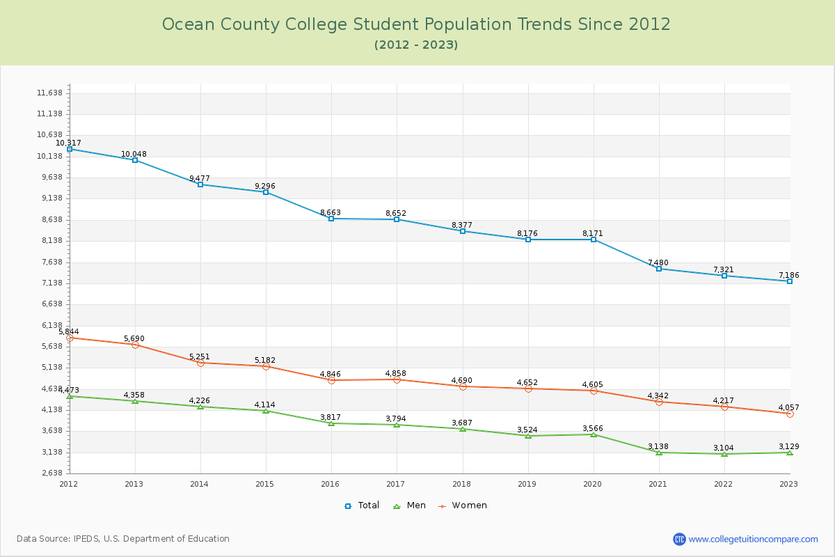 Ocean County College Enrollment Trends Chart