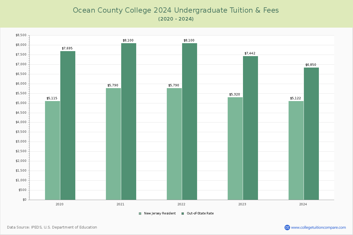 Ocean County College - Undergraduate Tuition Chart