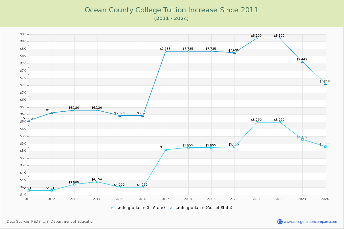 Ocean County College Tuition & Fees Changes Chart