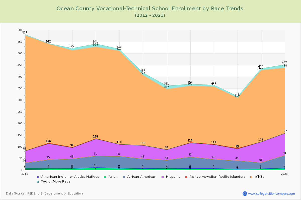 Ocean County Vocational-Technical School Enrollment by Race Trends Chart