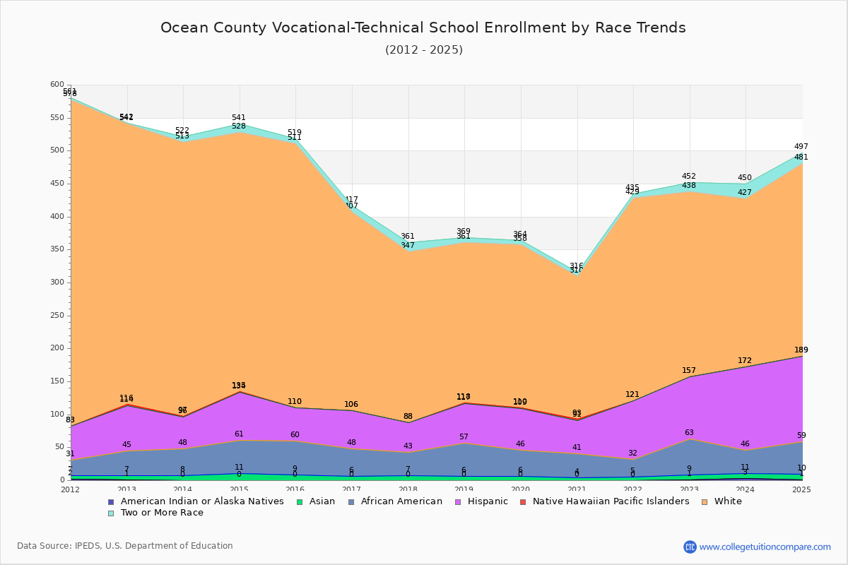 Ocean County Vocational-Technical School Enrollment by Race Trends Chart