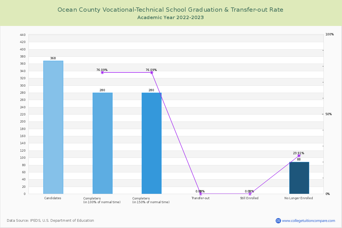 Ocean County Vocational-Technical School graduate rate