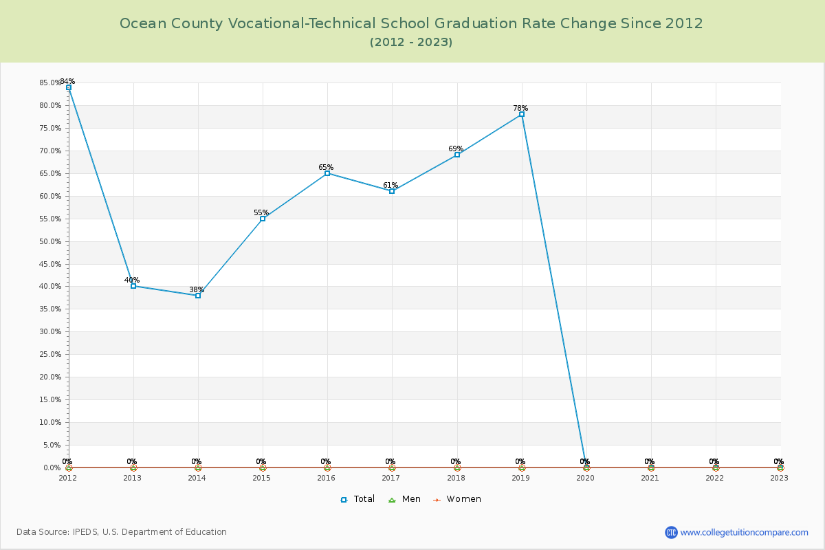 Ocean County Vocational-Technical School Graduation Rate Changes Chart