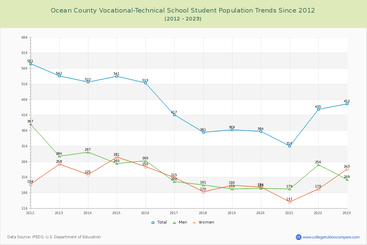 Ocean County Vocational-Technical School Enrollment Trends Chart