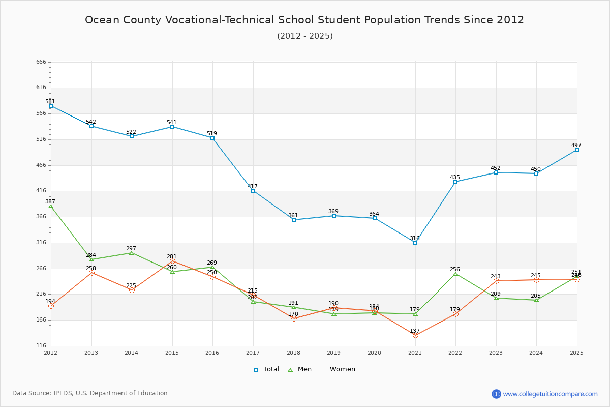 Ocean County Vocational-Technical School Enrollment Trends Chart