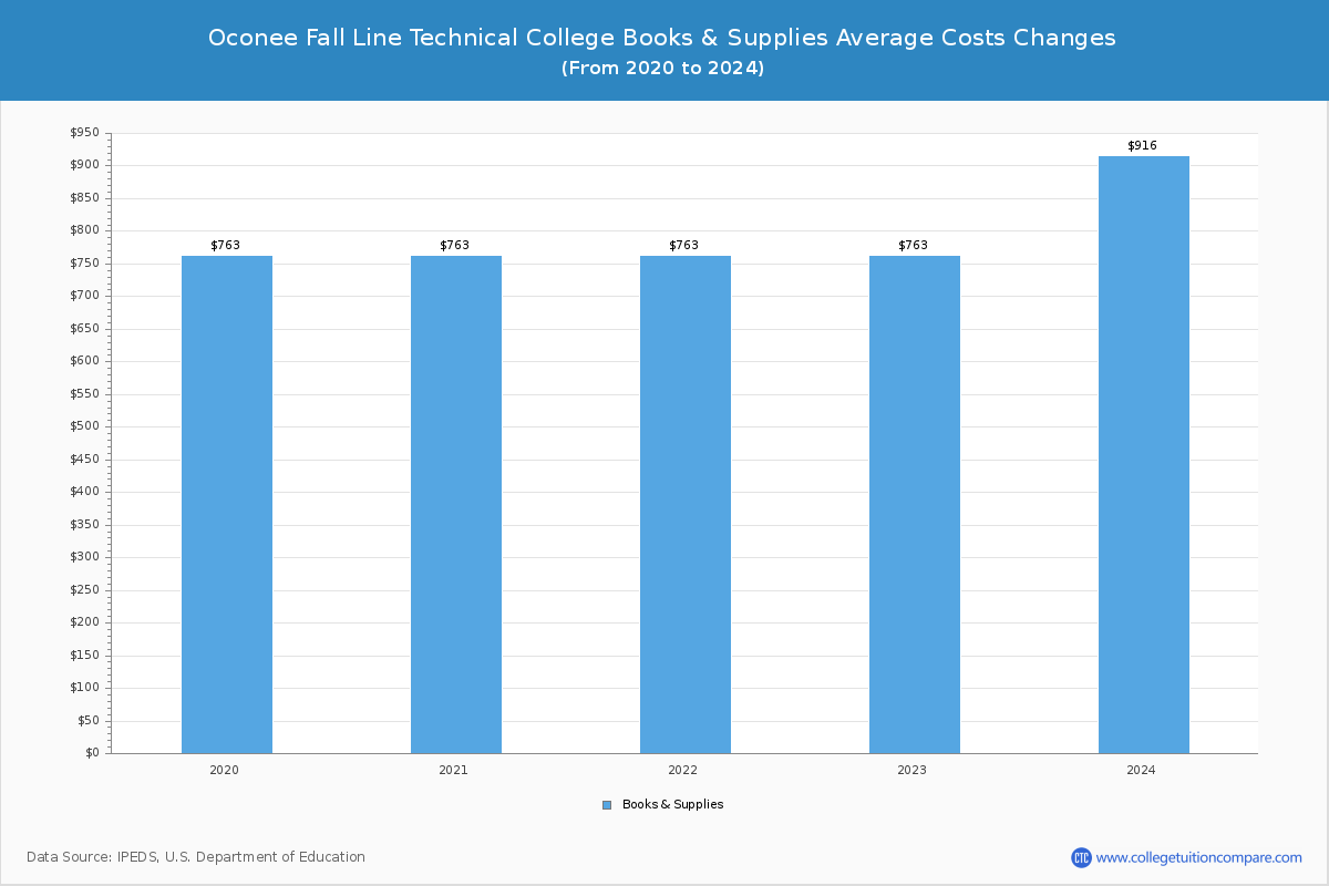 Oconee Fall Line Technical College - Books and Supplies Costs