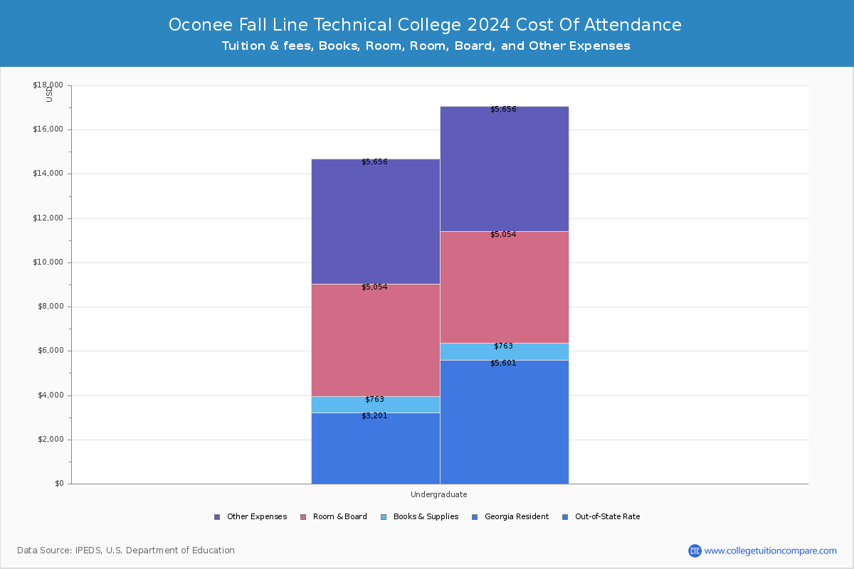 Oconee Fall Line Technical College - COA