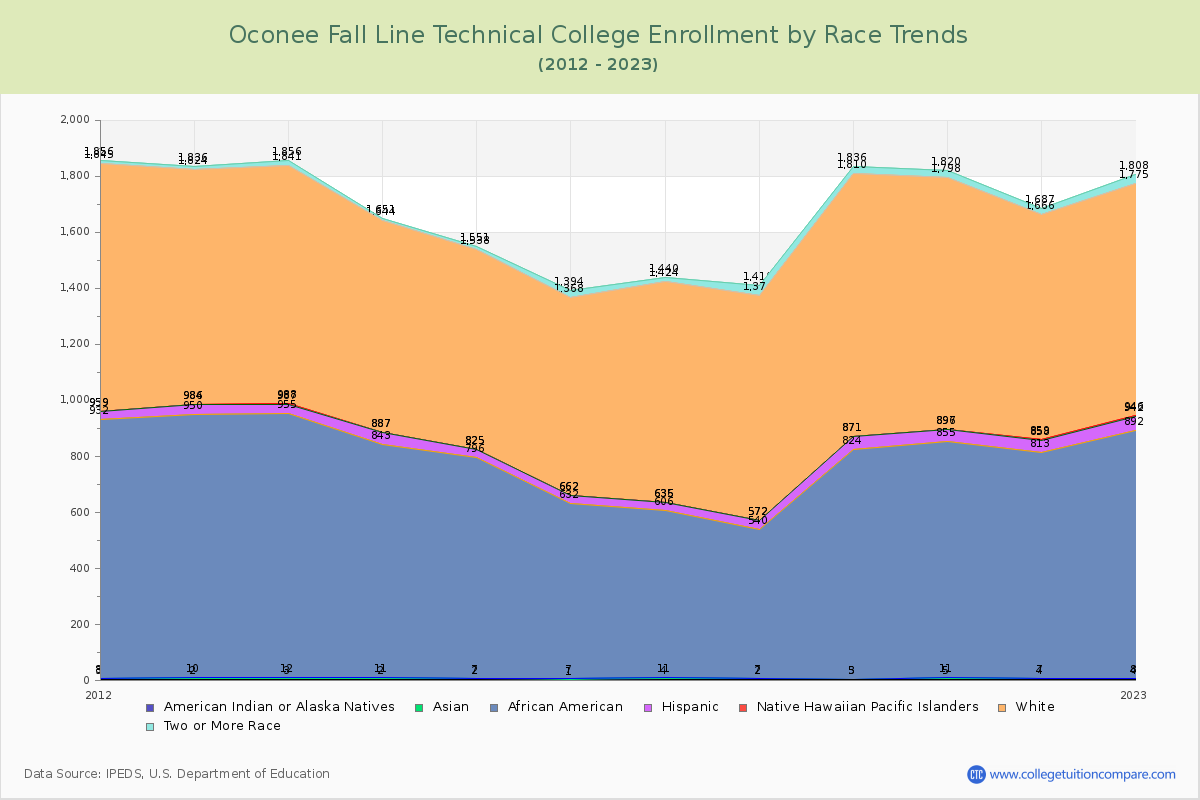 Oconee Fall Line Technical College Enrollment by Race Trends Chart