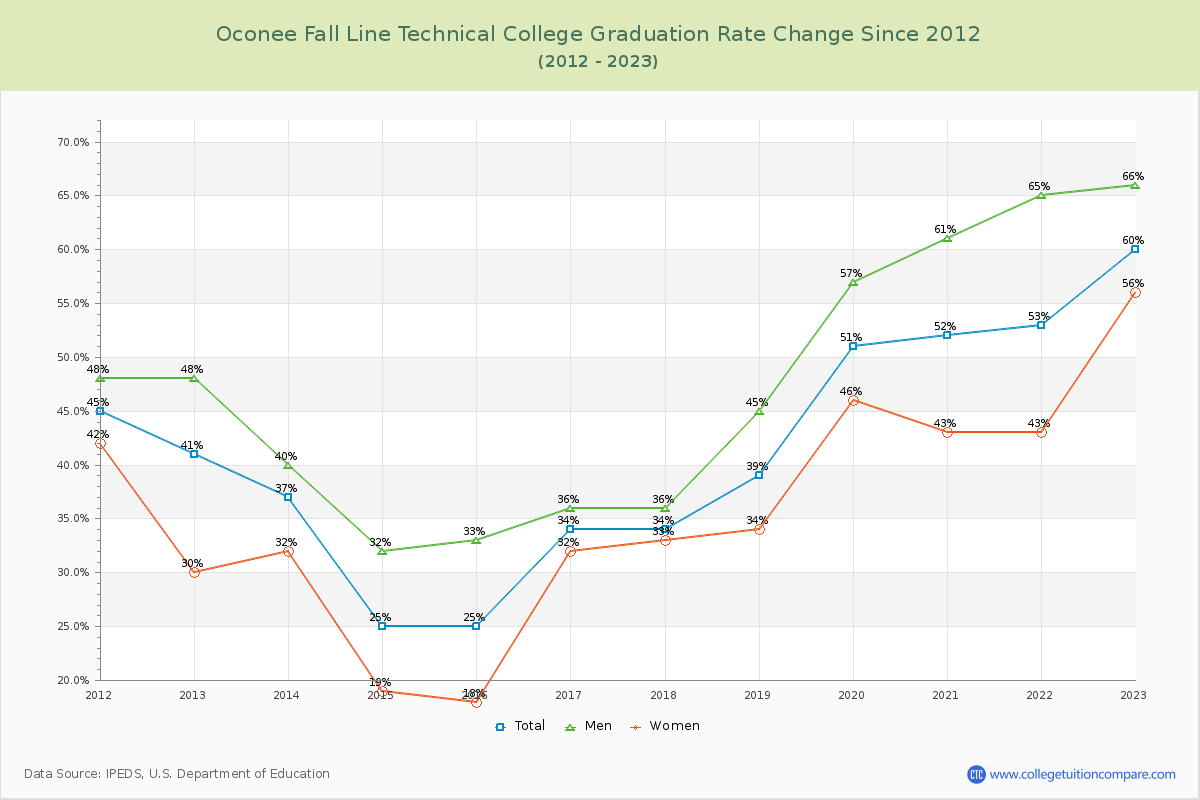 Oconee Fall Line Technical College Graduation Rate Changes Chart